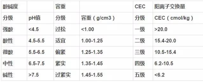 土壤肥力指标,大量元素水溶肥,中量元素水溶肥