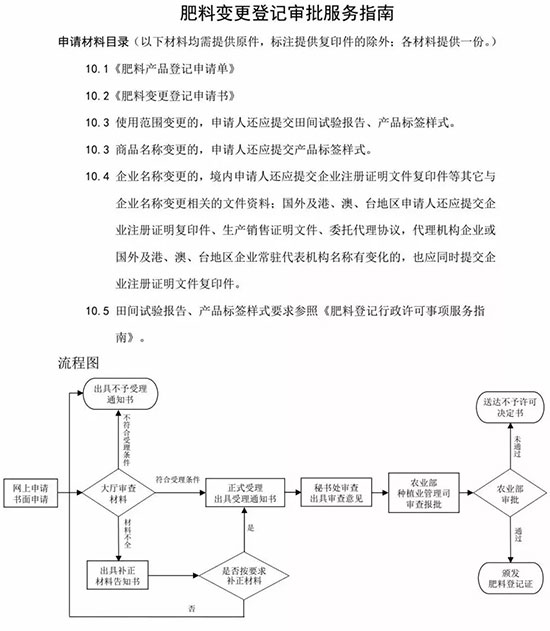 肥料登记法,肥料,肥料登记流程