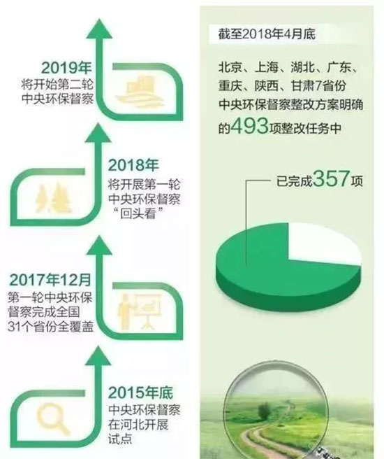 环保整改时间,各省市环保整改