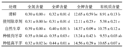 果园长草,柑橘园长草,果树下能长草,柑橘水溶肥