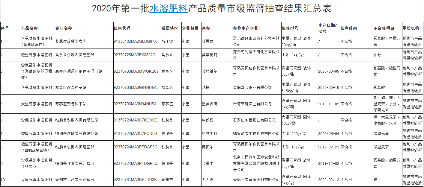 水溶肥料产品,不合格水溶肥,山东水溶肥