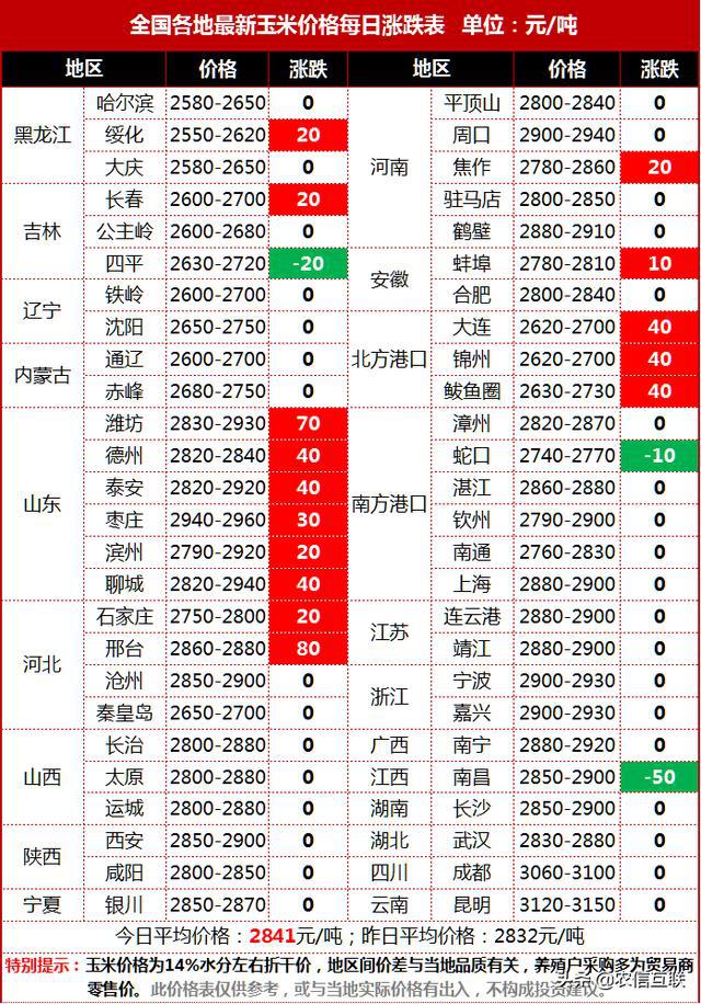 玉米价格,玉米种植,玉米水溶肥